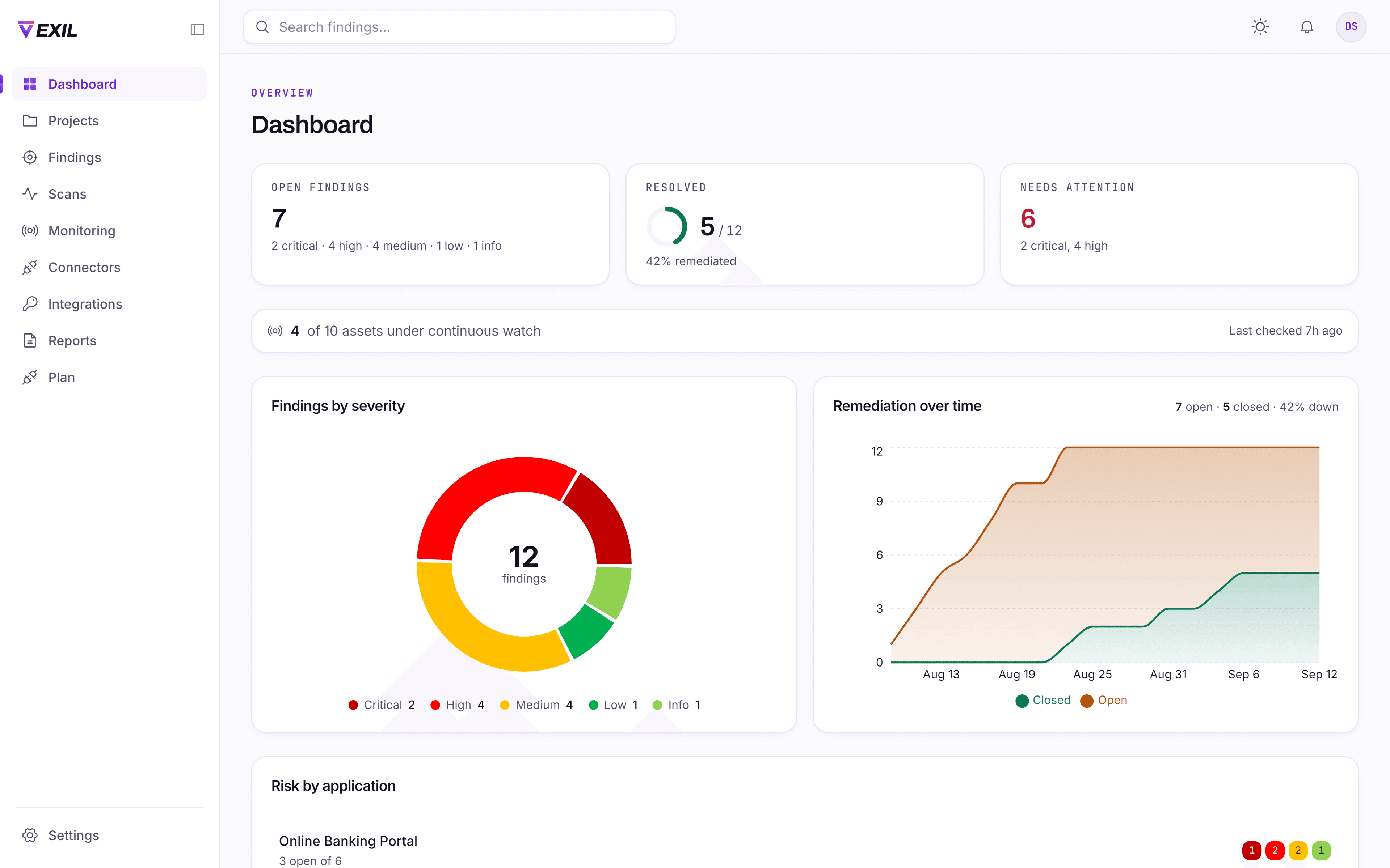 The Vexil dashboard: seven open findings, five of twelve resolved, six needing attention, four of ten assets under continuous watch, a findings-by-severity donut and a remediation-over-time chart.