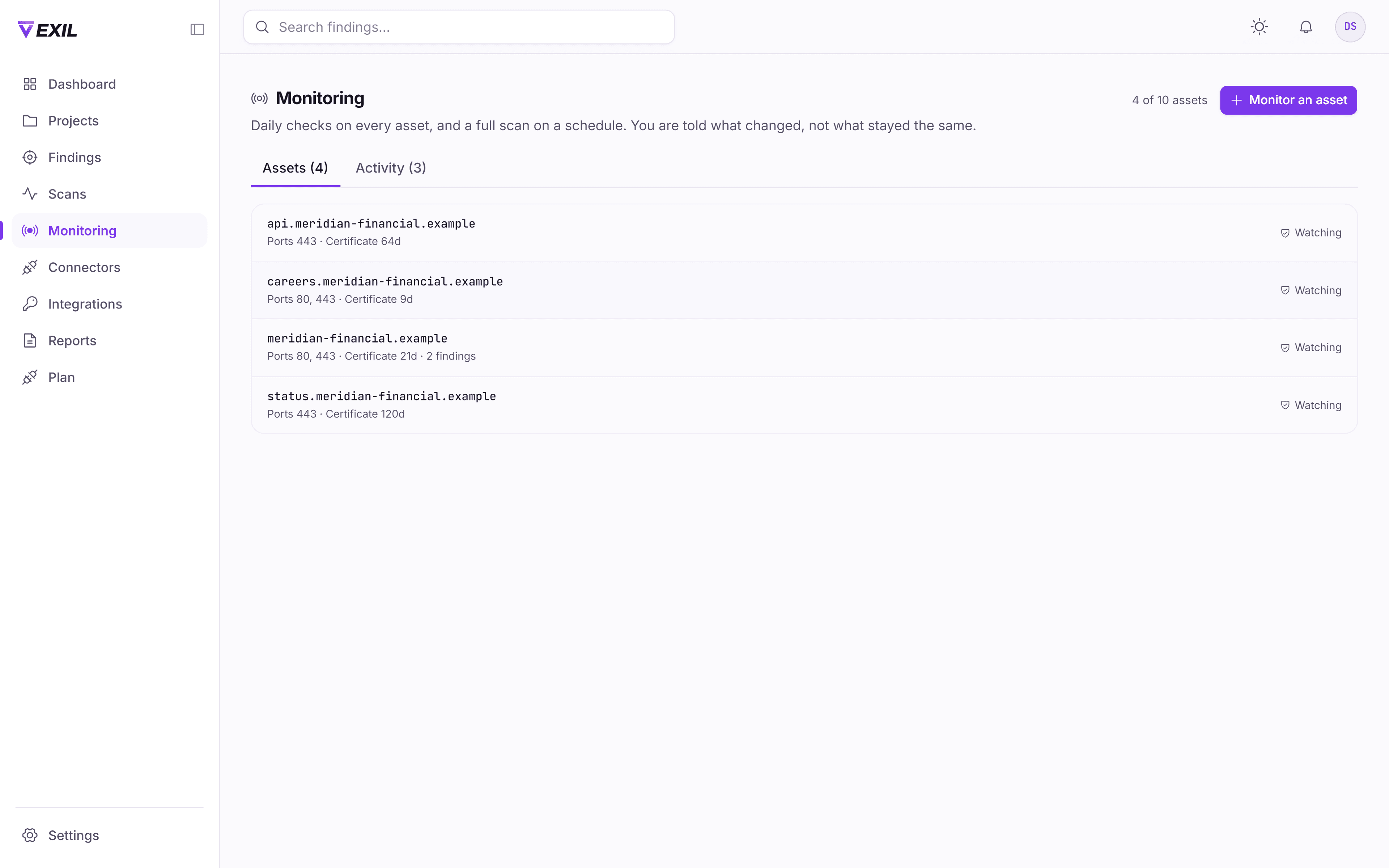 The Vexil monitoring page: four assets under continuous watch, each with its open ports, a certificate-expiry countdown and a Watching status, split across Assets and Activity tabs.